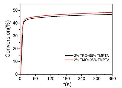 TMO Conversion Graph